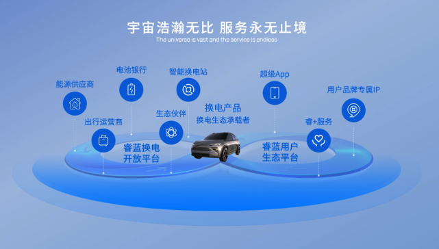 睿藍(lán)汽車(chē) 以生態(tài)之力，驅(qū)動(dòng)換電技術(shù)駛?cè)肟燔?chē)道